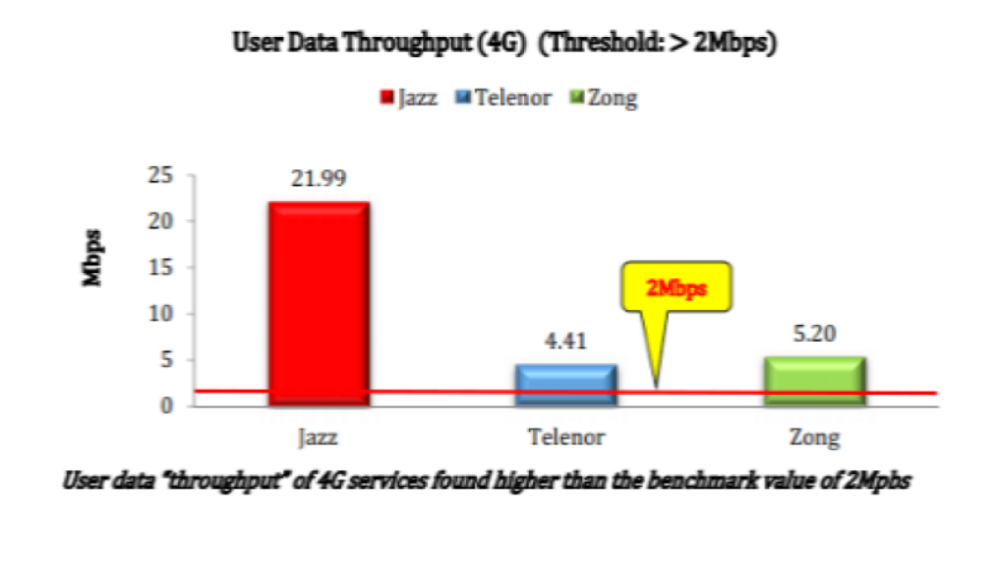 Jazz maintains its 4G network superiority as per the Quality of Service Survey 2019 